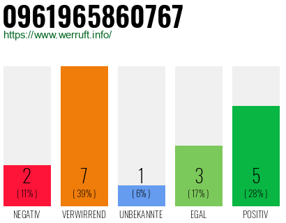 Rufnummer 0961965860767 Telefonnummer 0961965860767