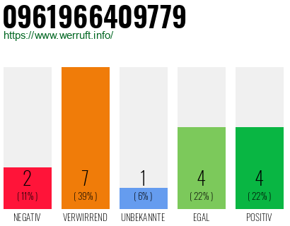 Rufnummer 0961966409779 Telefonnummer 0961966409779