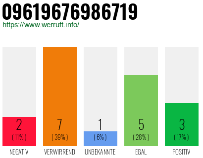 Rufnummer 09619676986719 Telefonnummer 09619676986719