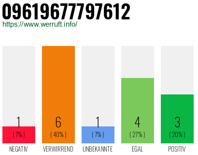 Rufnummer 09619677797612 Telefonnummer 09619677797612