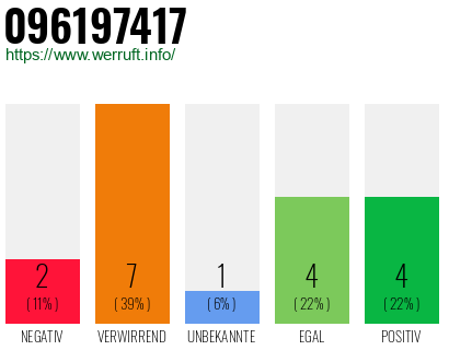 Rufnummer 096197417 Telefonnummer 096197417