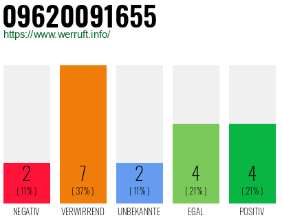 Rufnummer 09620091655 Telefonnummer 09620091655