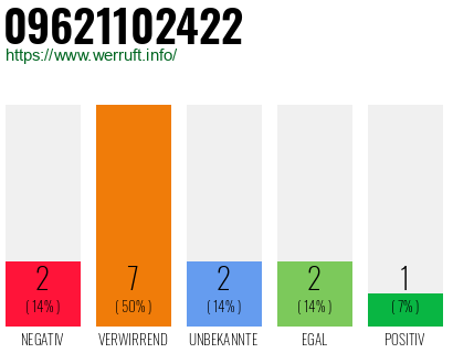 Rufnummer 09621102422 Telefonnummer 09621102422