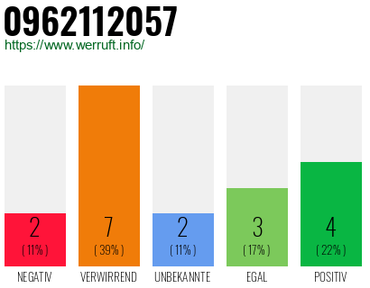 Rufnummer 0962112057 Telefonnummer 0962112057