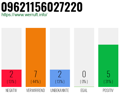 Rufnummer 09621156027220 Telefonnummer 09621156027220