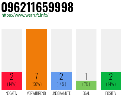 Rufnummer 096211659998 Telefonnummer 096211659998