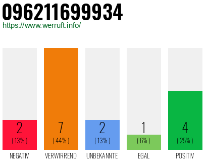 Rufnummer 096211699934 Telefonnummer 096211699934