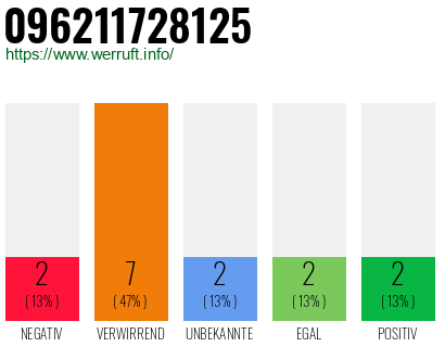Rufnummer 096211728125 Telefonnummer 096211728125