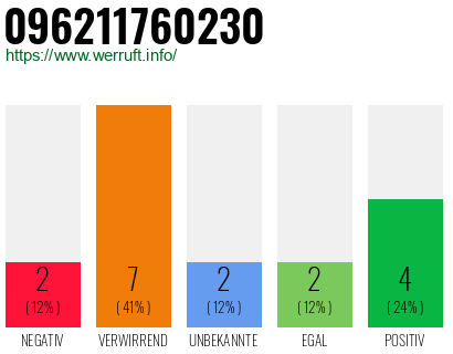 Rufnummer 096211760230 Telefonnummer 096211760230