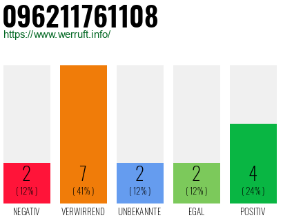Rufnummer 096211761108 Telefonnummer 096211761108