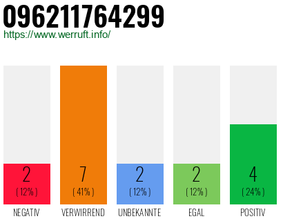 Rufnummer 096211764299 Telefonnummer 096211764299