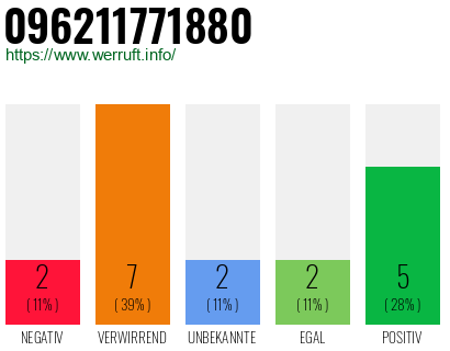 Rufnummer 096211771880 Telefonnummer 096211771880