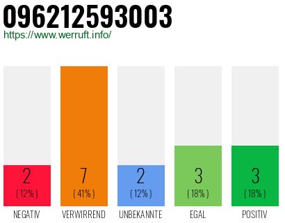 Rufnummer 096212593003 Telefonnummer 096212593003