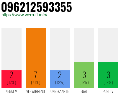 Rufnummer 096212593355 Telefonnummer 096212593355