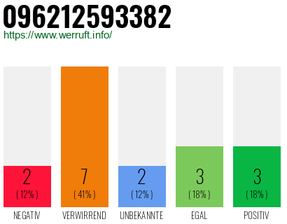 Rufnummer 096212593382 Telefonnummer 096212593382
