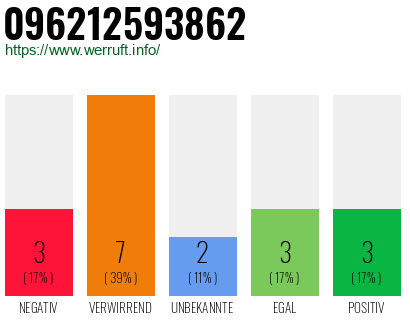 Rufnummer 096212593862 Telefonnummer 096212593862