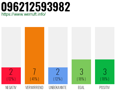 Rufnummer 096212593982 Telefonnummer 096212593982