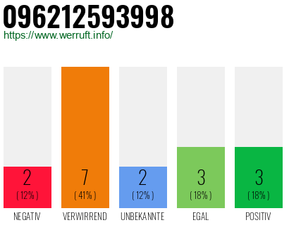 Rufnummer 096212593998 Telefonnummer 096212593998