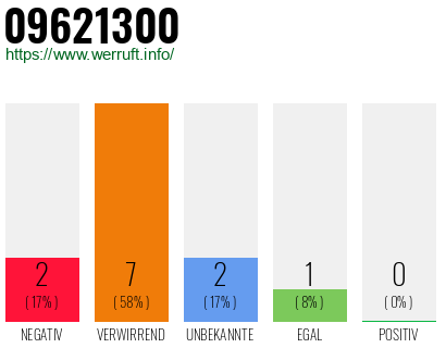 Rufnummer 09621300 Telefonnummer 09621300