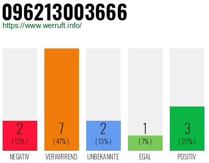 Rufnummer 096213003666 Telefonnummer 096213003666