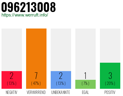 Rufnummer 096213008 Telefonnummer 096213008