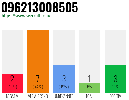 Rufnummer 096213008505 Telefonnummer 096213008505