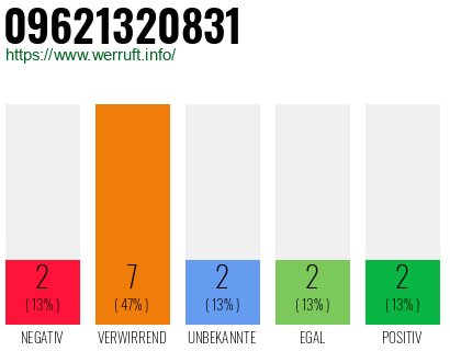 Rufnummer 09621320831 Telefonnummer 09621320831
