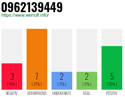 Rufnummer 0962139449 Telefonnummer 0962139449