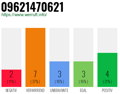 Rufnummer 09621470621 Telefonnummer 09621470621