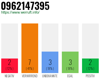 Rufnummer 0962147395 Telefonnummer 0962147395
