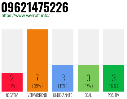 Rufnummer 09621475226 Telefonnummer 09621475226