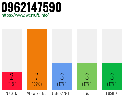 Rufnummer 0962147590 Telefonnummer 0962147590