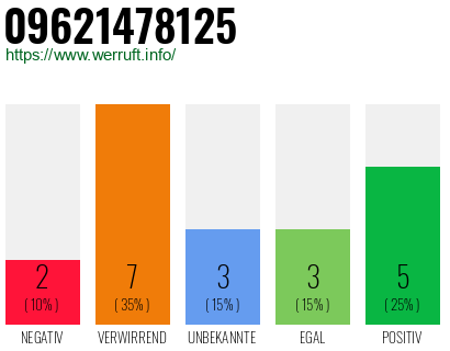 Rufnummer 09621478125 Telefonnummer 09621478125