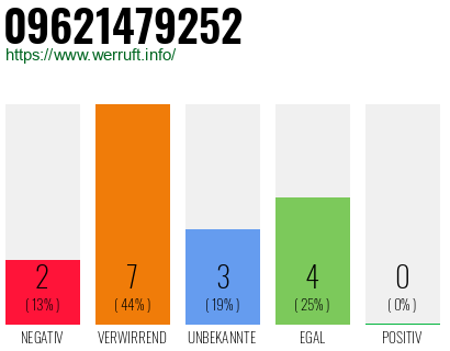 Rufnummer 09621479252 Telefonnummer 09621479252
