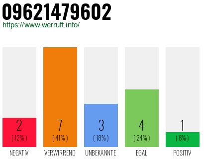 Rufnummer 09621479602 Telefonnummer 09621479602