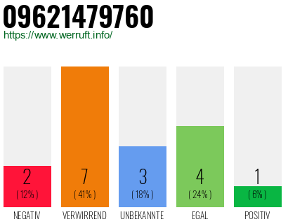 Rufnummer 09621479760 Telefonnummer 09621479760