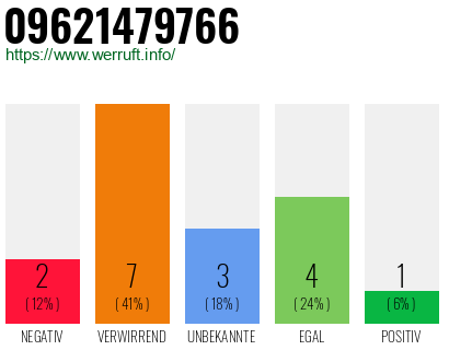 Rufnummer 09621479766 Telefonnummer 09621479766