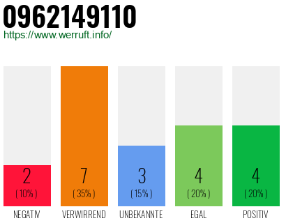 Rufnummer 0962149110 Telefonnummer 0962149110