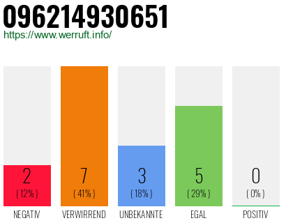 Rufnummer 096214930651 Telefonnummer 096214930651