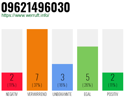 Rufnummer 09621496030 Telefonnummer 09621496030