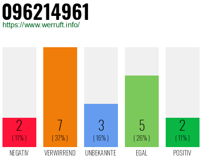 Rufnummer 096214961 Telefonnummer 096214961