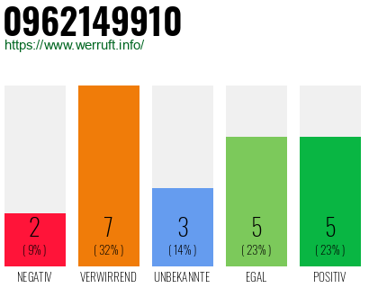 Rufnummer 0962149910 Telefonnummer 0962149910
