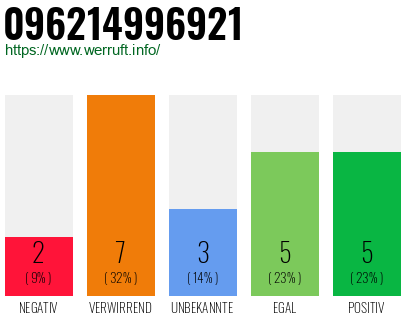 Rufnummer 096214996921 Telefonnummer 096214996921