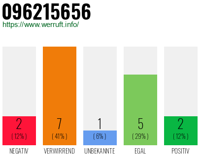 Rufnummer 096215656 Telefonnummer 096215656