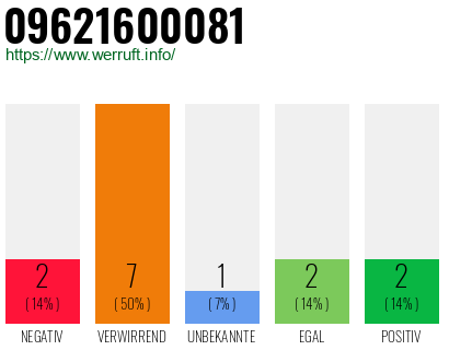 Rufnummer 09621600081 Telefonnummer 09621600081