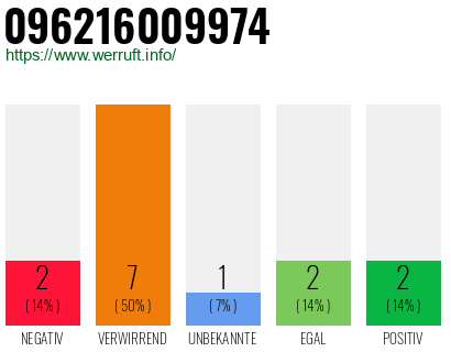 Rufnummer 096216009974 Telefonnummer 096216009974