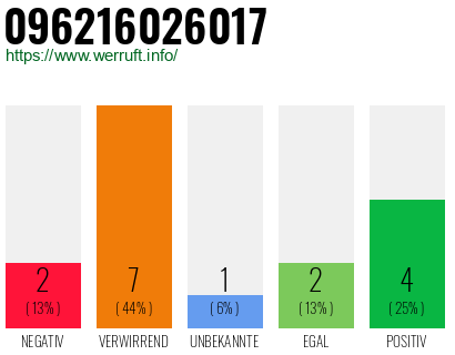 Rufnummer 096216026017 Telefonnummer 096216026017