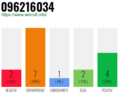 Rufnummer 096216034 Telefonnummer 096216034