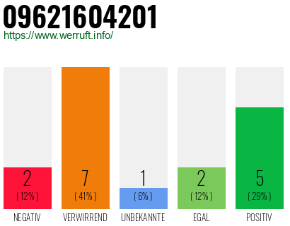 Rufnummer 09621604201 Telefonnummer 09621604201