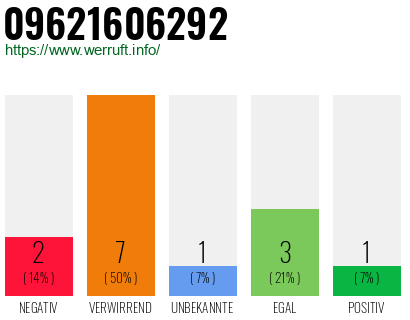 Rufnummer 09621606292 Telefonnummer 09621606292